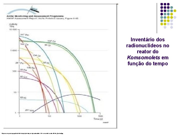 Inventário dos radionuclídeos no reator do Komsomolets em função do tempo http: //www. amap.