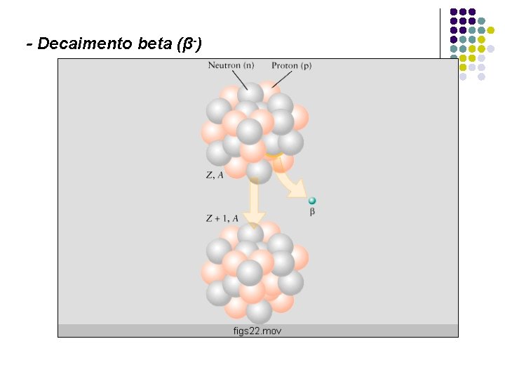 - Decaimento beta (β-) 