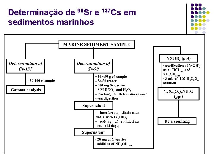 Determinação de 90 Sr e 137 Cs em sedimentos marinhos 