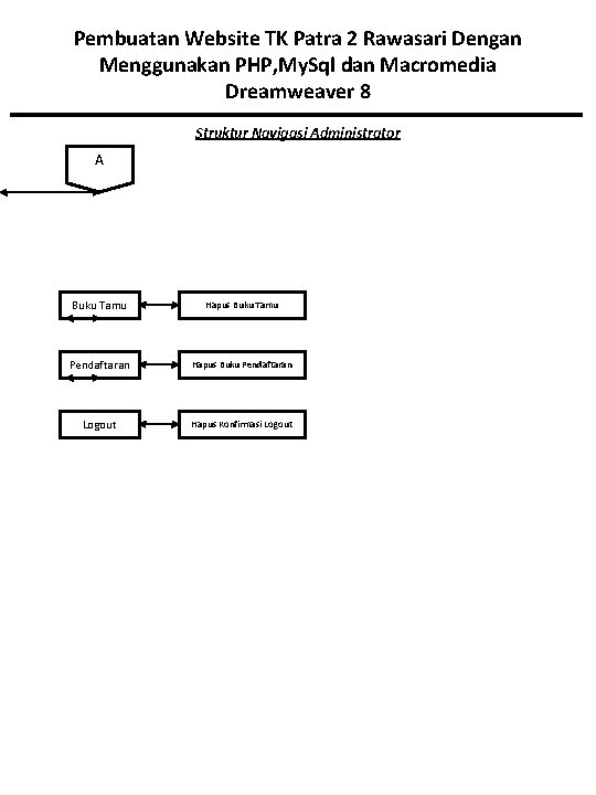 Pembuatan Website TK Patra 2 Rawasari Dengan Menggunakan PHP, My. Sql dan Macromedia Dreamweaver