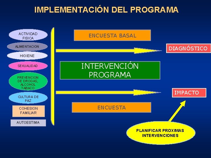 IMPLEMENTACIÓN DEL PROGRAMA ACTIVIDAD FISICA ENCUESTA BASAL ALIMENTACION DIAGNÓSTICO HIGIENE SEXUALIDAD PREVENCION DE DROGAS,