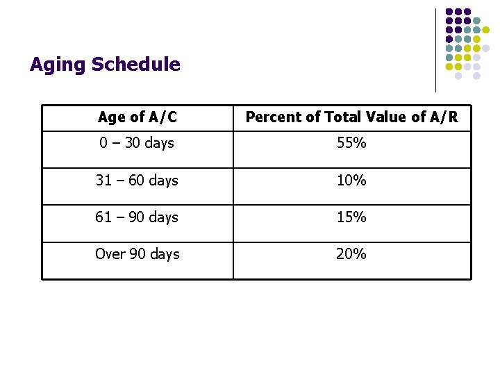 Aging Schedule Age of A/C Percent of Total Value of A/R 0 – 30