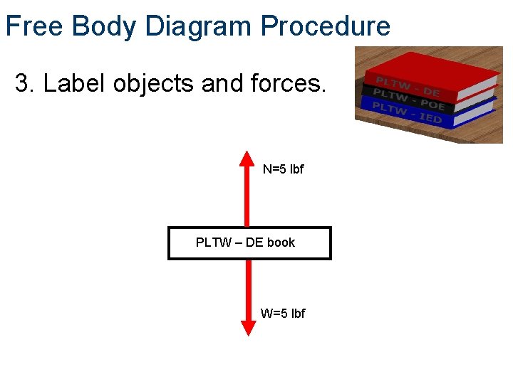 Free Body Diagram Procedure 3. Label objects and forces. N=5 lbf PLTW – DE