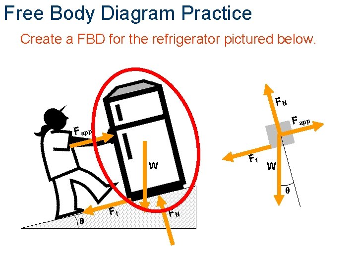 Free Body Diagram Practice Create a FBD for the refrigerator pictured below. FN F