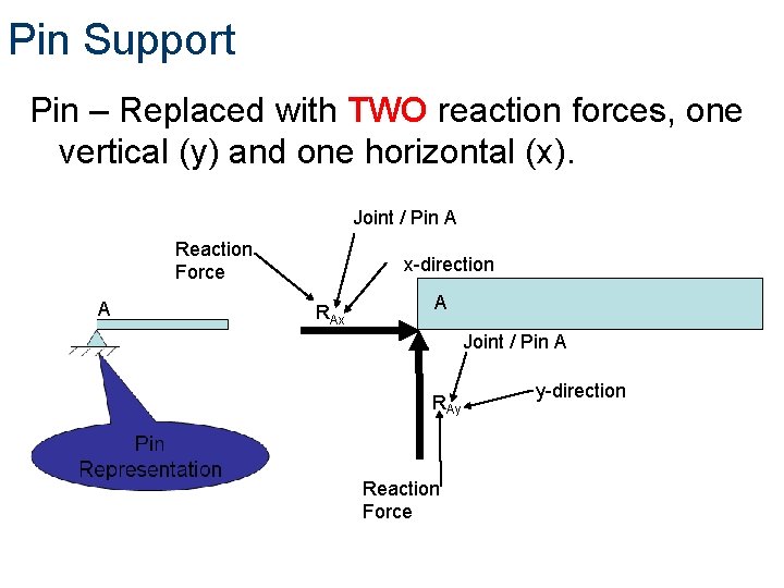 Pin Support Pin – Replaced with TWO reaction forces, one vertical (y) and one