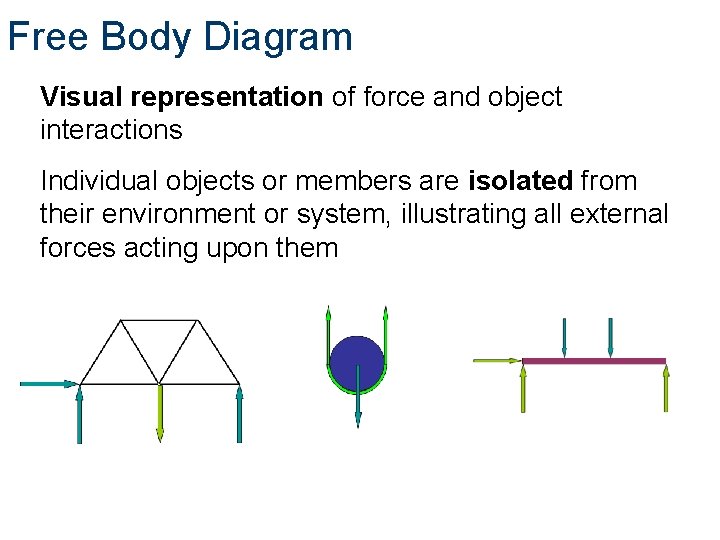 Free Body Diagram Visual representation of force and object interactions Individual objects or members