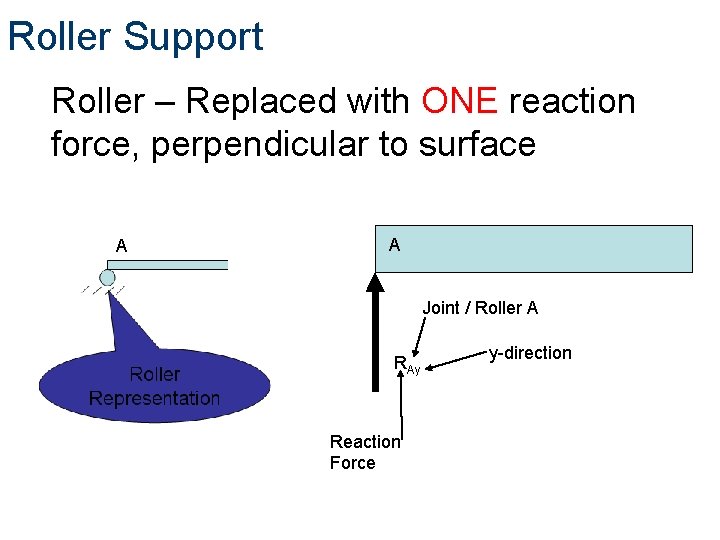 Roller Support Roller – Replaced with ONE reaction force, perpendicular to surface A A