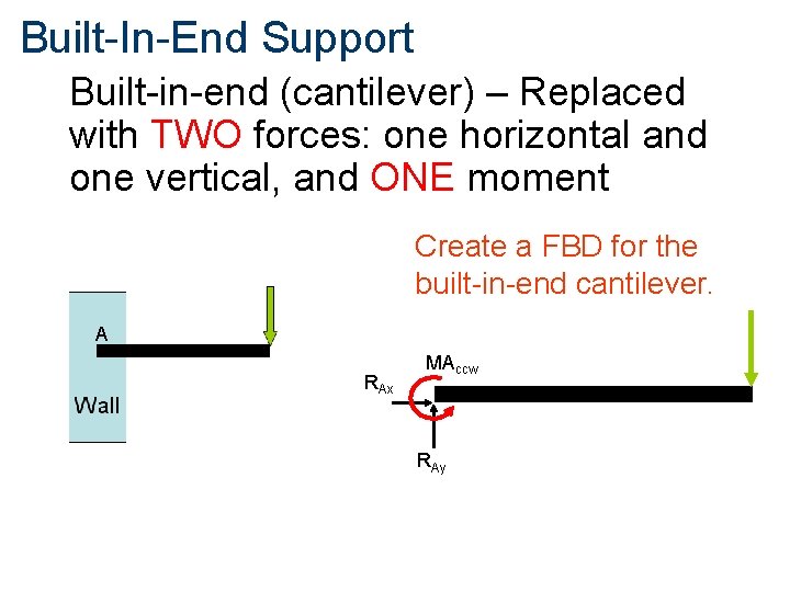 Built-In-End Support Built-in-end (cantilever) – Replaced with TWO forces: one horizontal and one vertical,