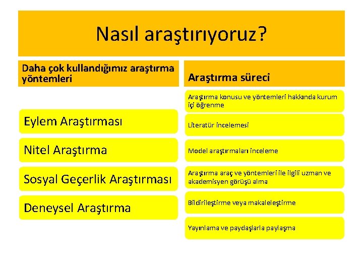 Nasıl araştırıyoruz? Daha çok kullandığımız araştırma yöntemleri Araştırma süreci Araştırma konusu ve yöntemleri hakkında