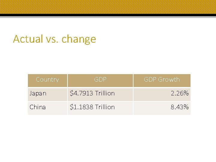 Actual vs. change Country GDP Growth Japan $4. 7913 Trillion 2. 26% China $1.