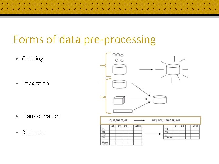 Forms of data pre-processing • Cleaning • Integration • Transformation • Reduction 