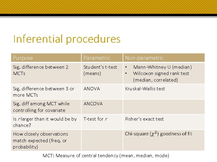 Inferential procedures Purpose Parametric Non-parametric Sig. difference between 2 MCTs Student’s t-test (means) •