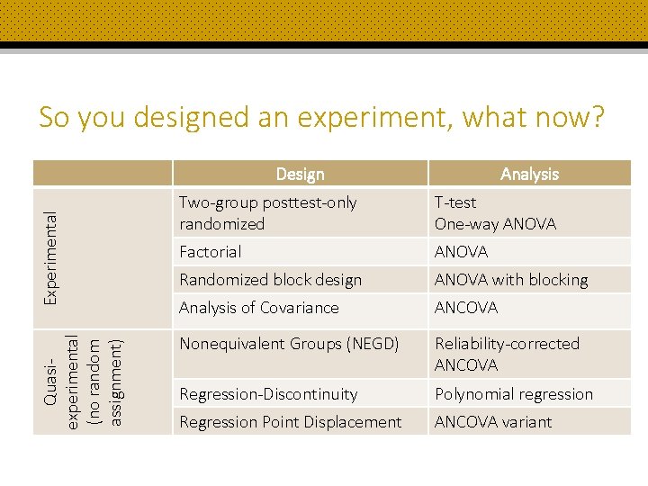 So you designed an experiment, what now? Quasiexperimental (no random assignment) Experimental Design Analysis