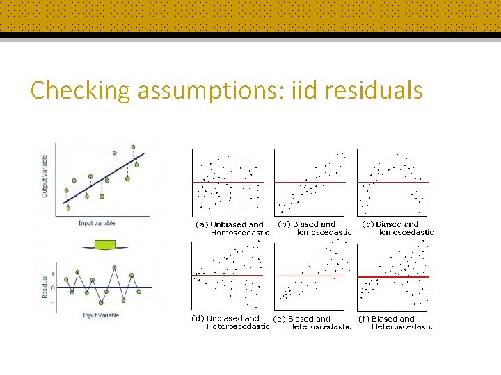 Checking assumptions: iid residuals 