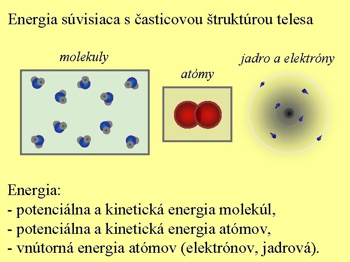 Energia súvisiaca s časticovou štruktúrou telesa molekuly jadro a elektróny atómy Energia: - potenciálna