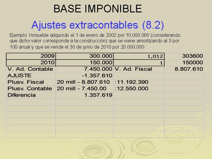 BASE IMPONIBLE Ajustes extracontables (8. 2) Ejemplo: Inmueble adquirido el 1 de enero de