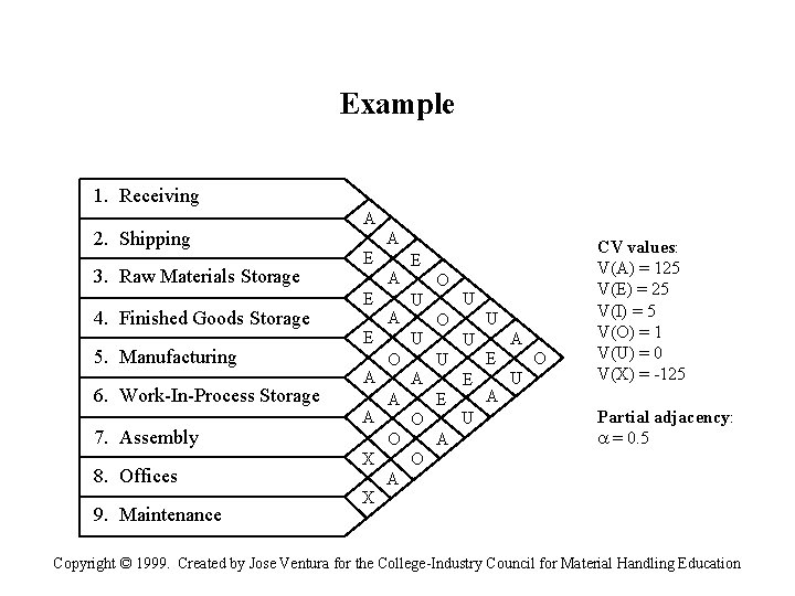 Example 1. Receiving A 2. Shipping 3. Raw Materials Storage 4. Finished Goods Storage