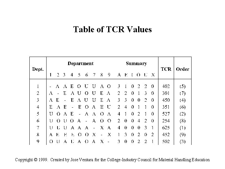Table of TCR Values Copyright © 1999. Created by Jose Ventura for the College-Industry