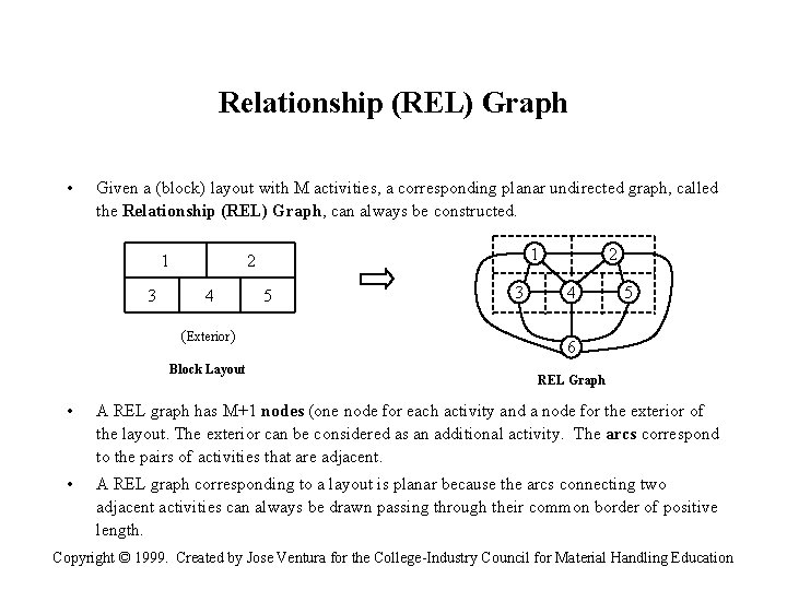 Relationship (REL) Graph • Given a (block) layout with M activities, a corresponding planar
