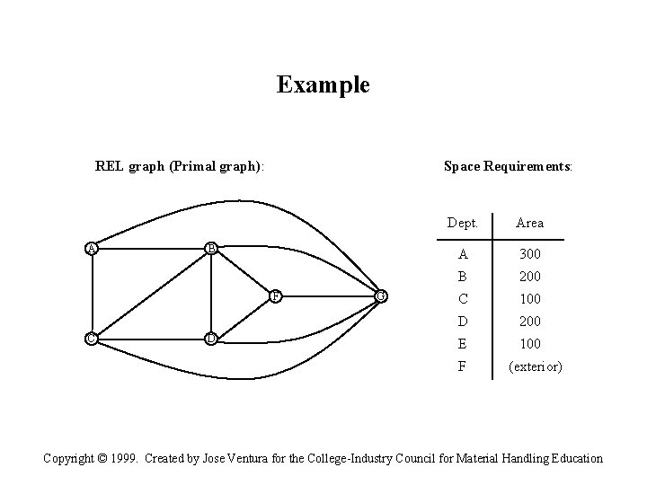 Example REL graph (Primal graph): A Space Requirements: B F C D G Dept.