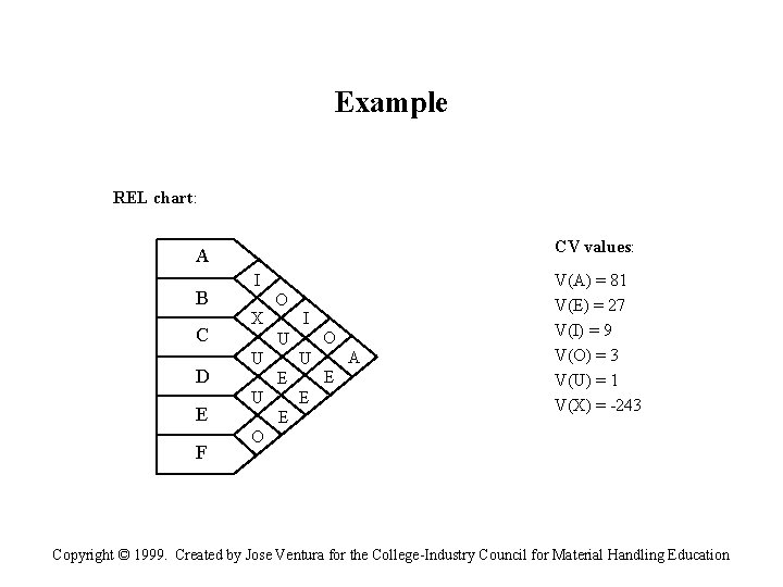 Example REL chart: CV values: A B C D E F I X O