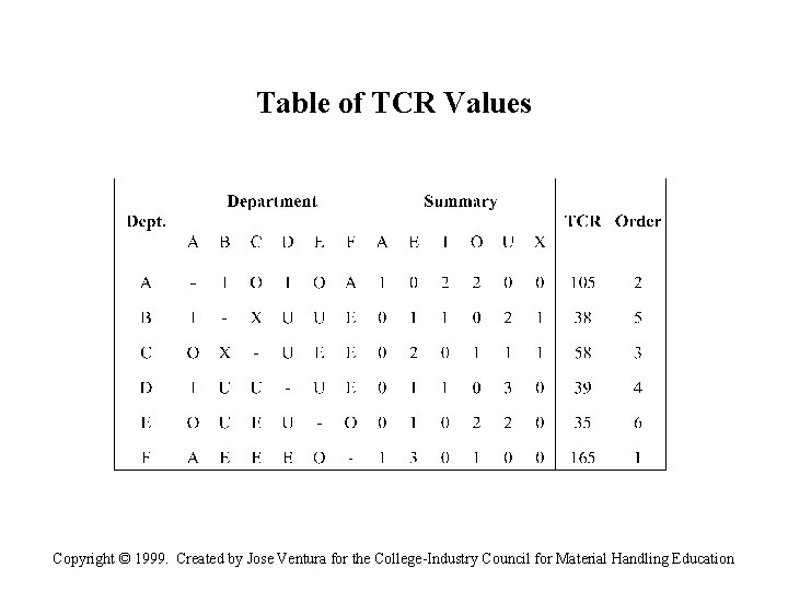 Table of TCR Values Copyright © 1999. Created by Jose Ventura for the College-Industry