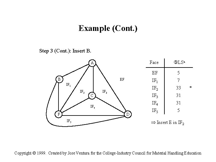 Example (Cont. ) Step 3 (Cont. ): Insert B. A B EF IF 1