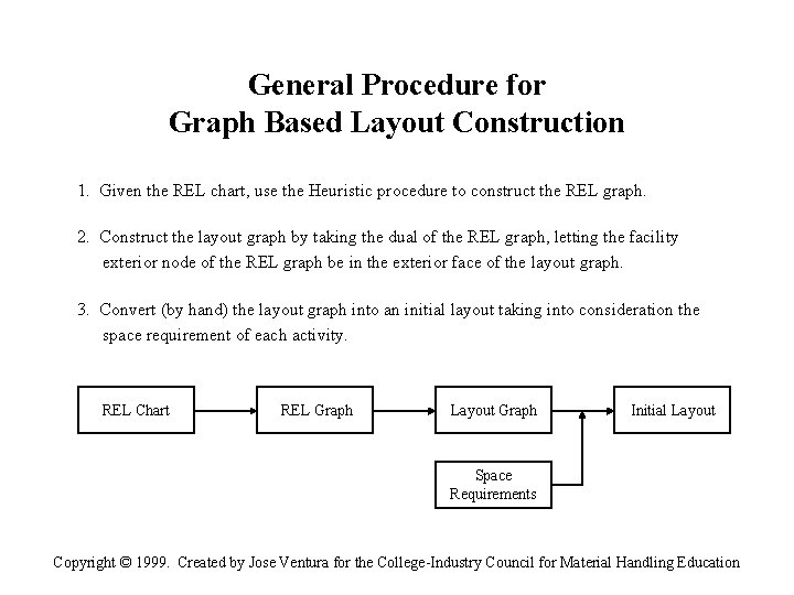 General Procedure for Graph Based Layout Construction 1. Given the REL chart, use the