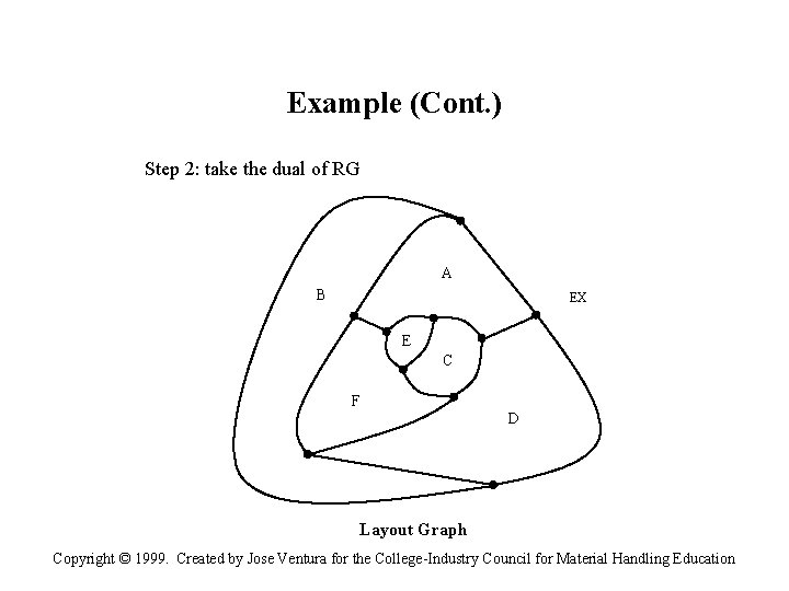 Example (Cont. ) Step 2: take the dual of RG A B EX E