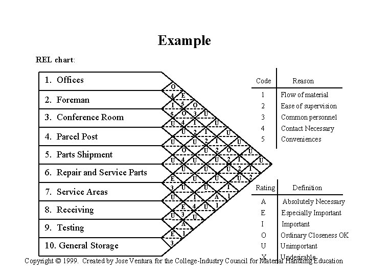 Example REL chart: 1. Offices 2. Foreman 3. Conference Room 4. Parcel Post 5.