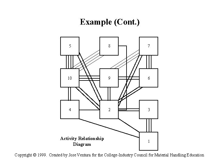 Example (Cont. ) 5 8 7 10 9 6 4 2 3 Activity Relationship