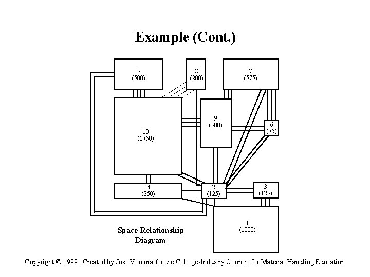 Example (Cont. ) 5 (500) 10 (1750) 4 (350) Space Relationship Diagram 7 (575)