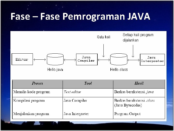 Fase – Fase Pemrograman JAVA 