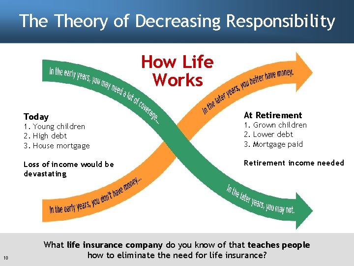 The Theory of Decreasing Responsibility How Life Works Today 10 At Retirement 1. Young