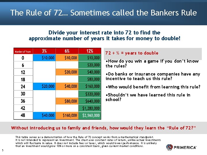 The Rule of 72… Sometimes called the Bankers Rule Divide your interest rate into