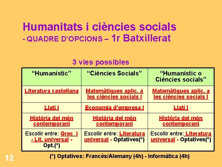Humanitats i ciències socials - QUADRE D’OPCIONS – 1 r Batxillerat 3 vies possibles Humanitats i ciències socials - QUADRE D’OPCIONS – 1 r Batxillerat 3 vies possibles