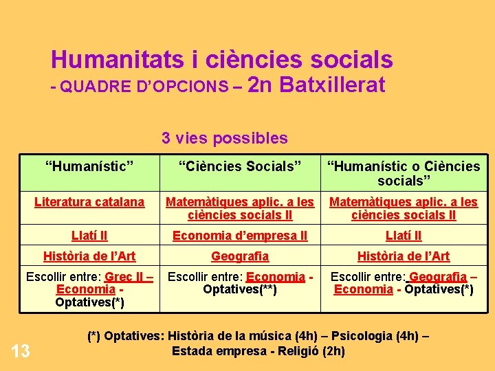 Humanitats i ciències socials - QUADRE D’OPCIONS – 2 n Batxillerat 3 vies possibles Humanitats i ciències socials - QUADRE D’OPCIONS – 2 n Batxillerat 3 vies possibles