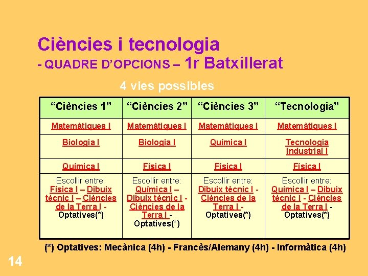 Ciències i tecnologia - QUADRE D’OPCIONS – 1 r Batxillerat 4 vies possibles “Ciències Ciències i tecnologia - QUADRE D’OPCIONS – 1 r Batxillerat 4 vies possibles “Ciències