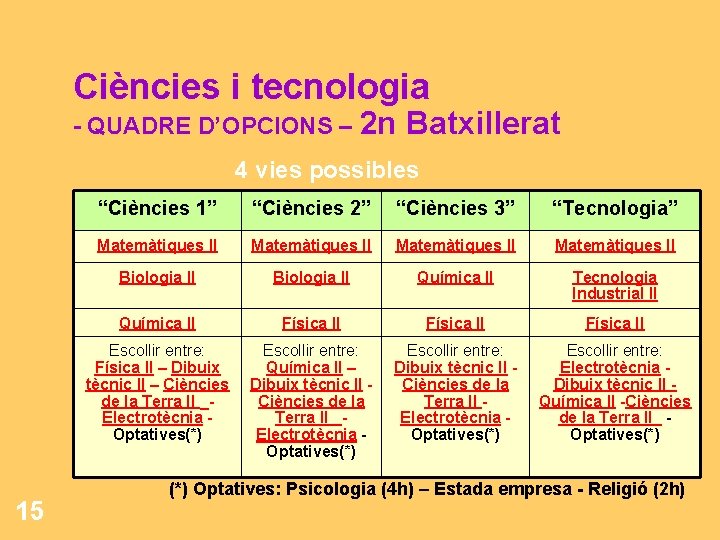 Ciències i tecnologia - QUADRE D’OPCIONS – 2 n Batxillerat 4 vies possibles 15 Ciències i tecnologia - QUADRE D’OPCIONS – 2 n Batxillerat 4 vies possibles 15