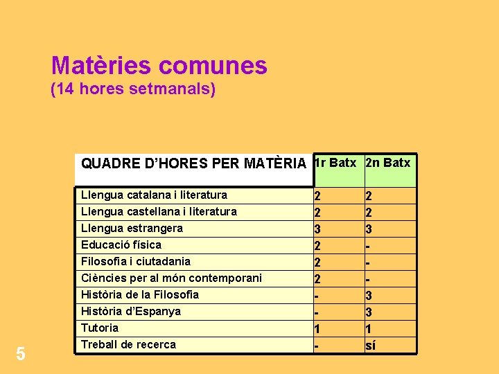 Matèries comunes (14 hores setmanals) QUADRE D’HORES PER MATÈRIA 1 r Batx 2 n Matèries comunes (14 hores setmanals) QUADRE D’HORES PER MATÈRIA 1 r Batx 2 n
