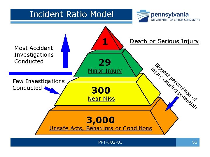 Incident Ratio Model Most Accident Investigations Conducted 1 29 Minor Injury Few Investigations Conducted