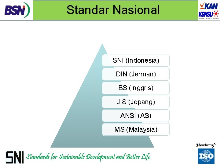 Standar Nasional SNI (Indonesia) DIN (Jerman) BS (Inggris) JIS (Jepang) ANSI (AS) MS (Malaysia)