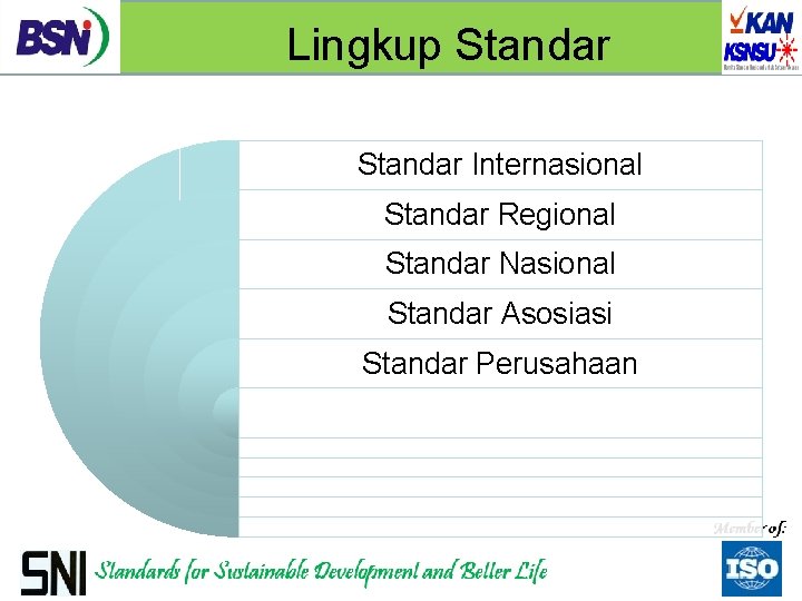 Lingkup Standar Internasional Standar Regional Standar Nasional Standar Asosiasi Standar Perusahaan 