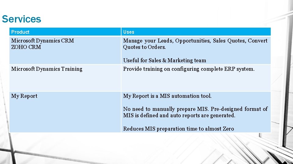 Services Product Uses Microsoft Dynamics CRM ZOHO CRM Manage your Leads, Opportunities, Sales Quotes,