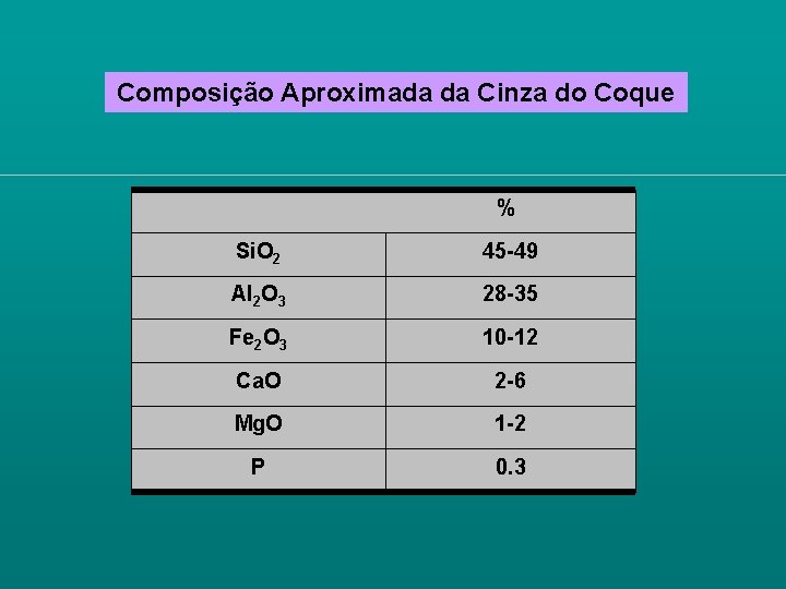 Composição Aproximada da Cinza do Coque % Si. O 2 45 -49 Al 2