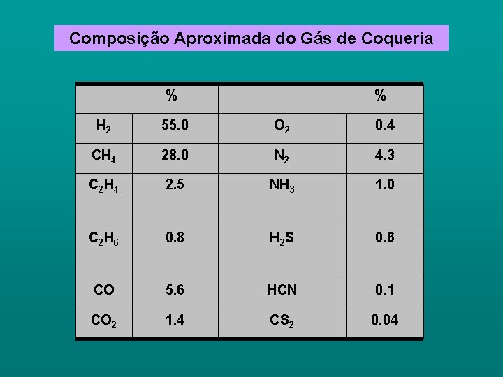 Composição Aproximada do Gás de Coqueria % % H 2 55. 0 O 2
