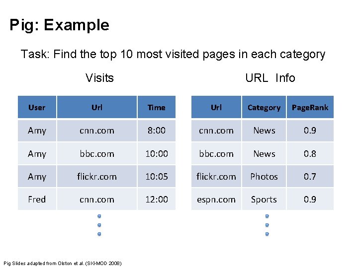 Pig: Example Task: Find the top 10 most visited pages in each category Visits