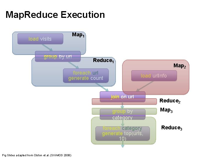 Map. Reduce Execution Map 1 load visits group by url Reduce 1 foreach url