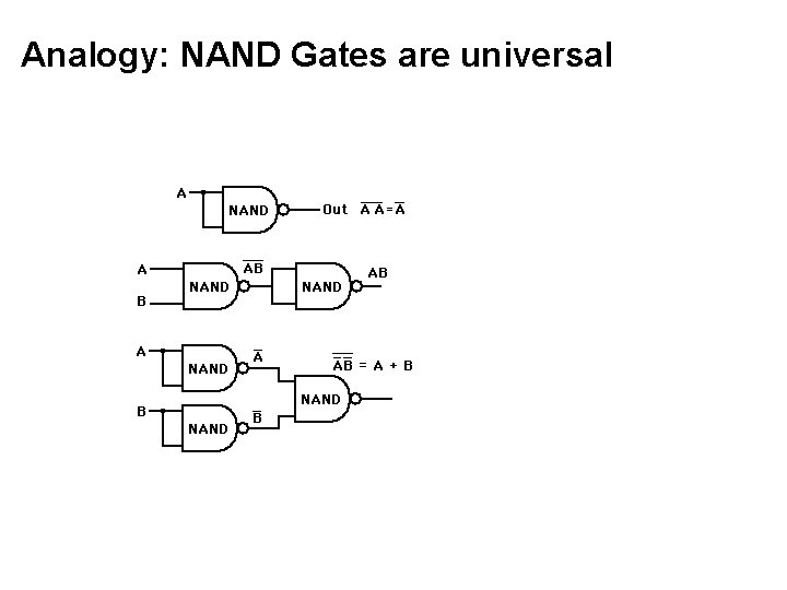 Analogy: NAND Gates are universal 