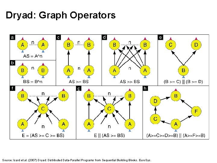 Dryad: Graph Operators Source: Isard et al. (2007) Dryad: Distributed Data-Parallel Programs from Sequential
